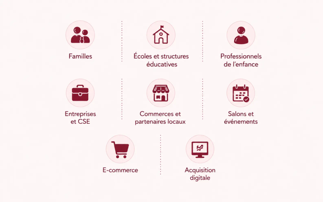 Une activité diversifiée avec plusieus marchés et canaux
