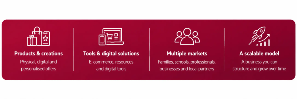 LearnyKids Master Pack with products, digital solutions, multiple markets and a scalable business model